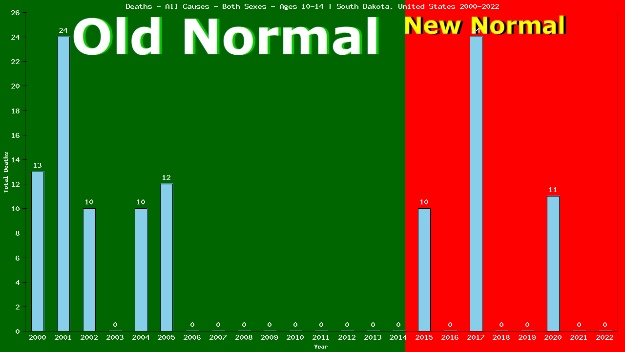 Graph showing Deaths - All Causes - Girls And Boys - Aged 10-14 | South Dakota, United-states